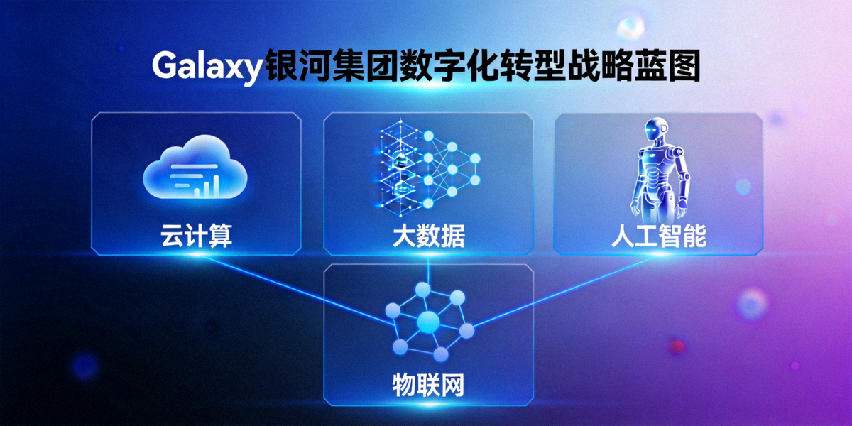 Galaxy银河集团数字化转型战略蓝图展示图，包含云计算、大数据、人工智能、物联网等核心技术元素